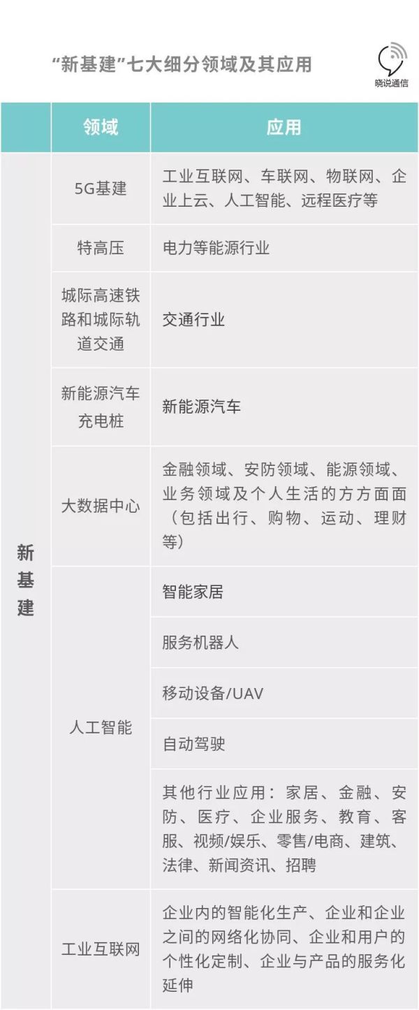 新(xin)基建七(qi)大領域(yù)及細分(fen)應用